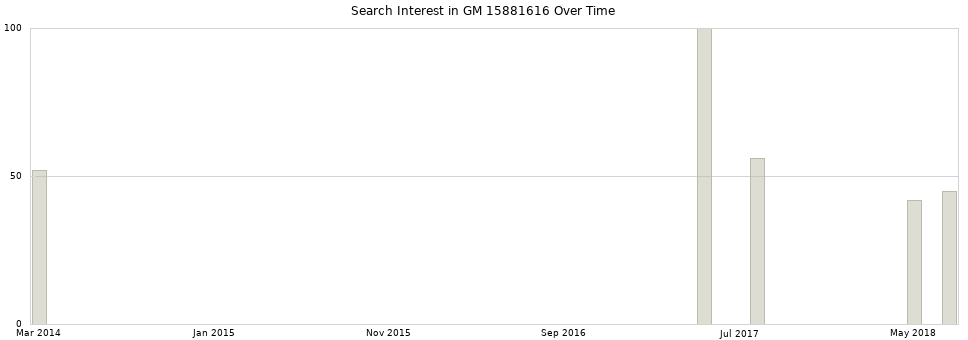 Search interest in GM 15881616 part aggregated by months over time.