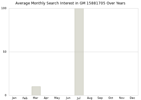 Monthly average search interest in GM 15881705 part over years from 2013 to 2020.