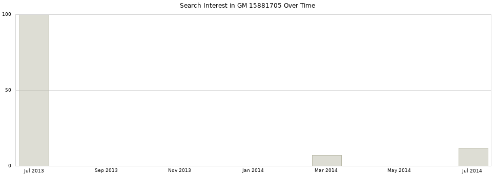 Search interest in GM 15881705 part aggregated by months over time.