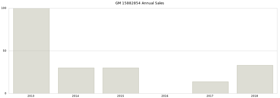 GM 15882854 part annual sales from 2014 to 2020.