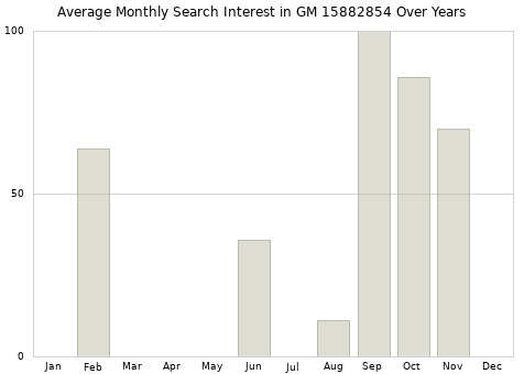 Monthly average search interest in GM 15882854 part over years from 2013 to 2020.