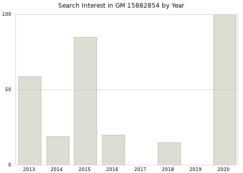 Annual search interest in GM 15882854 part.