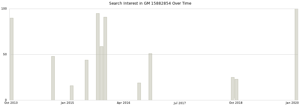 Search interest in GM 15882854 part aggregated by months over time.