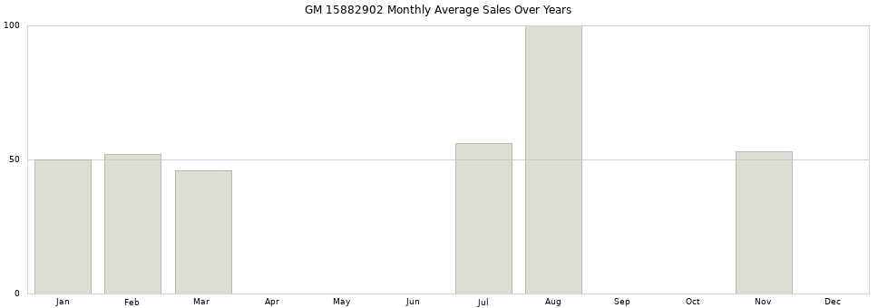 GM 15882902 monthly average sales over years from 2014 to 2020.