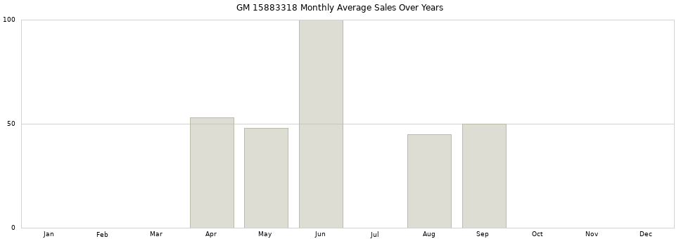 GM 15883318 monthly average sales over years from 2014 to 2020.