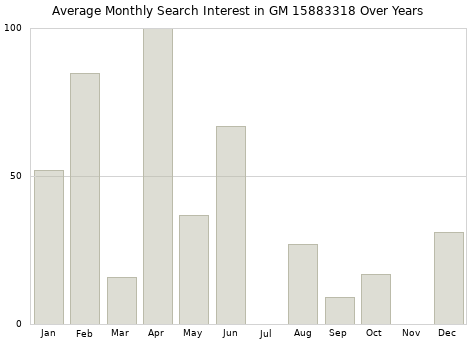 Monthly average search interest in GM 15883318 part over years from 2013 to 2020.