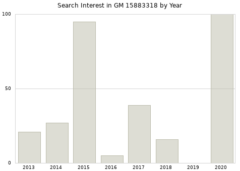 Annual search interest in GM 15883318 part.