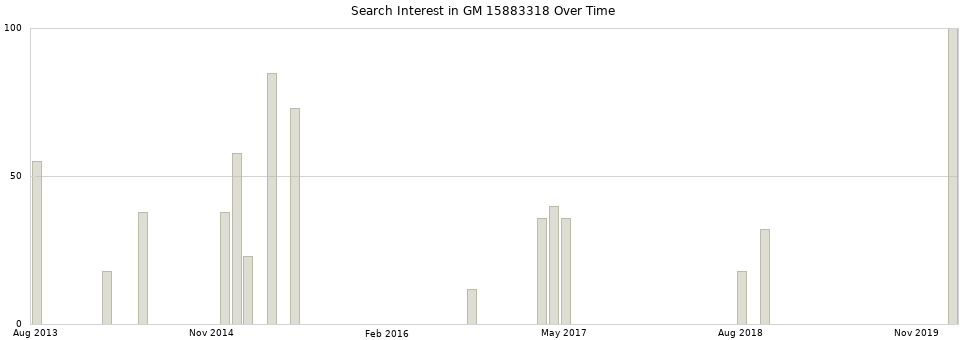 Search interest in GM 15883318 part aggregated by months over time.