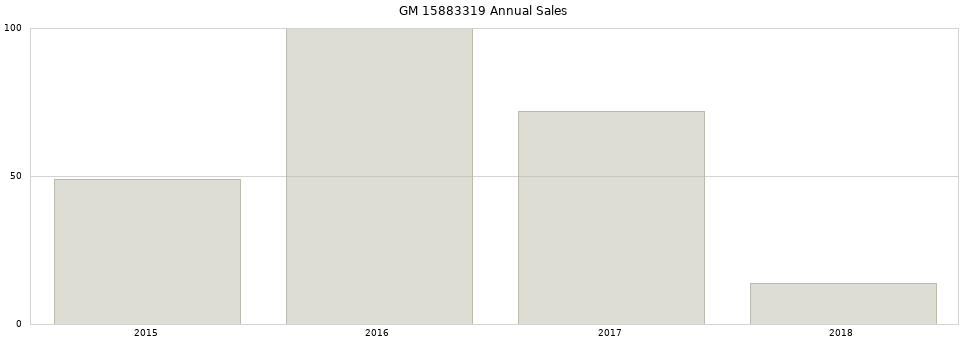 GM 15883319 part annual sales from 2014 to 2020.