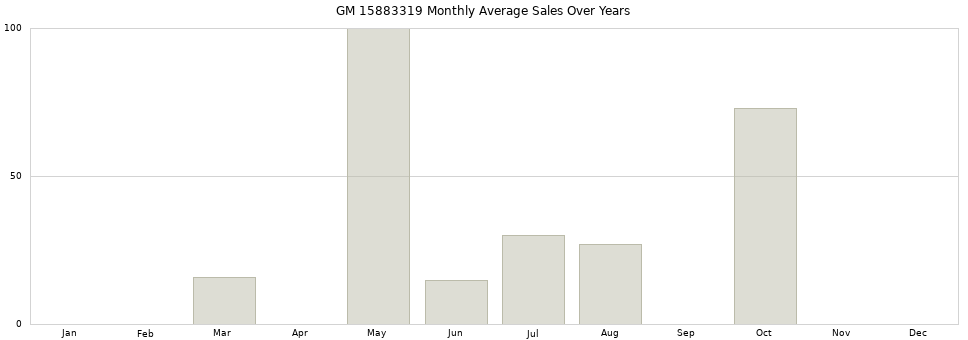 GM 15883319 monthly average sales over years from 2014 to 2020.