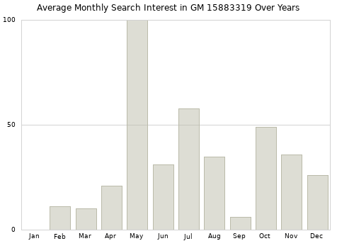 Monthly average search interest in GM 15883319 part over years from 2013 to 2020.