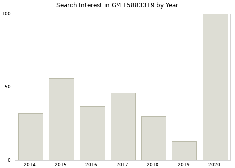 Annual search interest in GM 15883319 part.