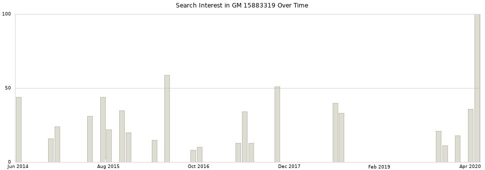 Search interest in GM 15883319 part aggregated by months over time.