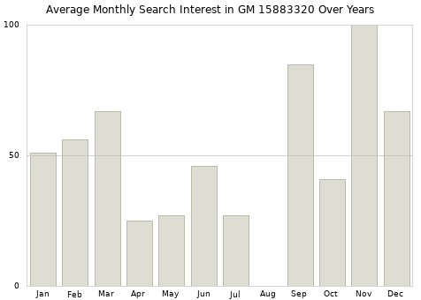 Monthly average search interest in GM 15883320 part over years from 2013 to 2020.