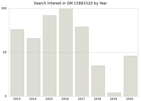 Annual search interest in GM 15883320 part.