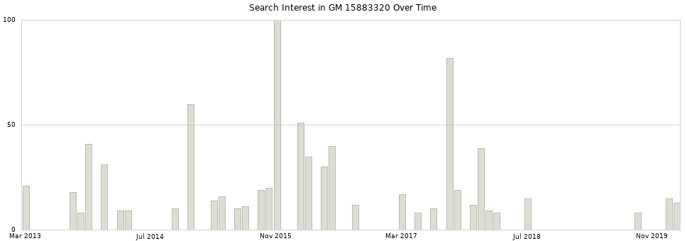 Search interest in GM 15883320 part aggregated by months over time.
