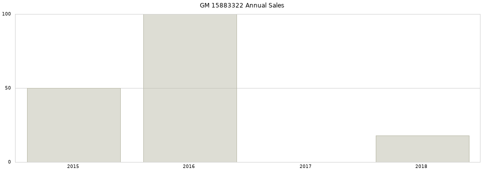 GM 15883322 part annual sales from 2014 to 2020.