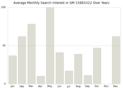 Monthly average search interest in GM 15883322 part over years from 2013 to 2020.