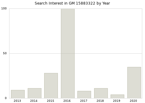 Annual search interest in GM 15883322 part.