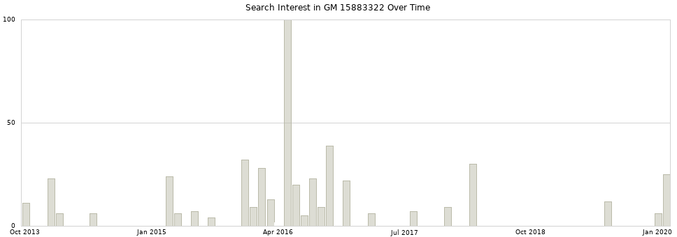 Search interest in GM 15883322 part aggregated by months over time.