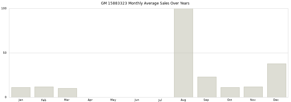 GM 15883323 monthly average sales over years from 2014 to 2020.