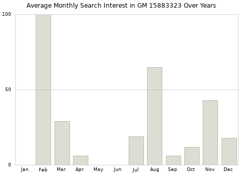 Monthly average search interest in GM 15883323 part over years from 2013 to 2020.