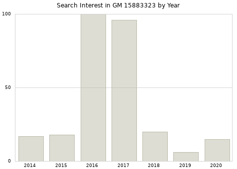 Annual search interest in GM 15883323 part.
