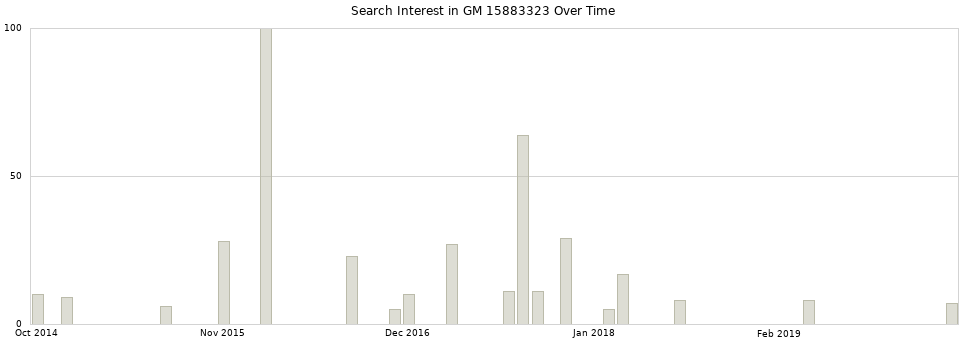 Search interest in GM 15883323 part aggregated by months over time.