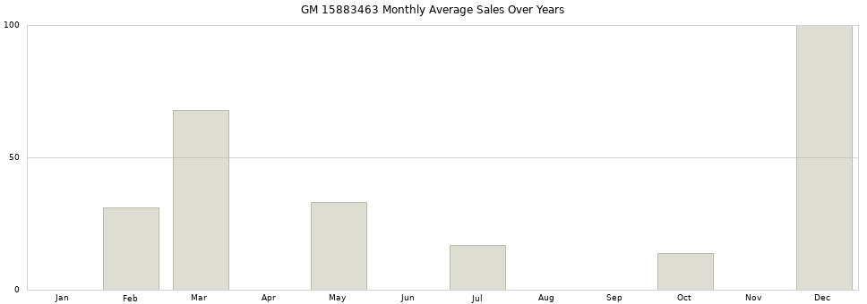 GM 15883463 monthly average sales over years from 2014 to 2020.
