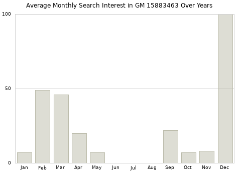Monthly average search interest in GM 15883463 part over years from 2013 to 2020.
