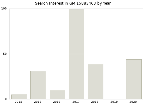 Annual search interest in GM 15883463 part.