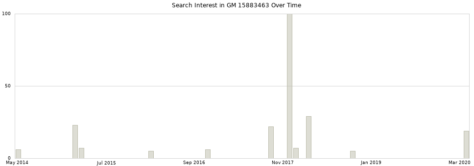 Search interest in GM 15883463 part aggregated by months over time.