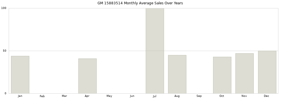GM 15883514 monthly average sales over years from 2014 to 2020.