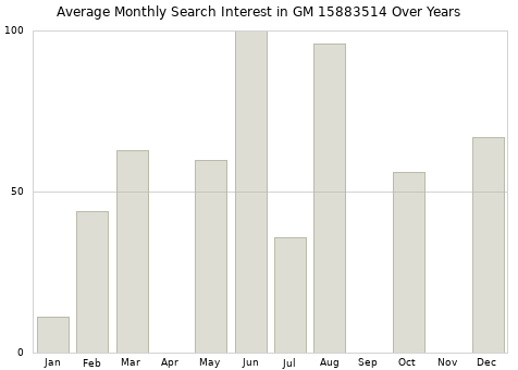 Monthly average search interest in GM 15883514 part over years from 2013 to 2020.