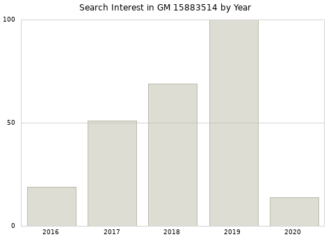 Annual search interest in GM 15883514 part.