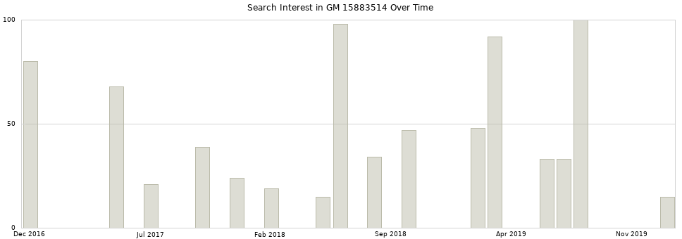 Search interest in GM 15883514 part aggregated by months over time.