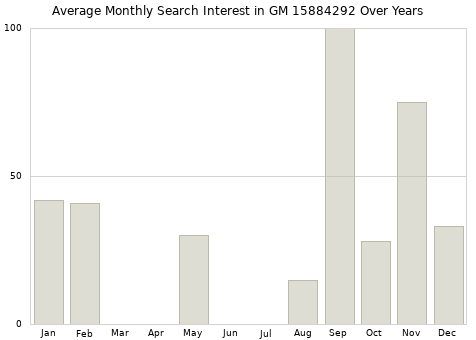 Monthly average search interest in GM 15884292 part over years from 2013 to 2020.
