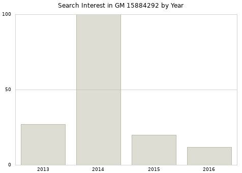 Annual search interest in GM 15884292 part.