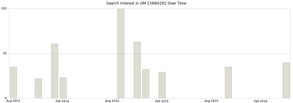 Search interest in GM 15884292 part aggregated by months over time.