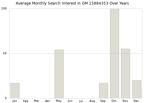 Monthly average search interest in GM 15884353 part over years from 2013 to 2020.