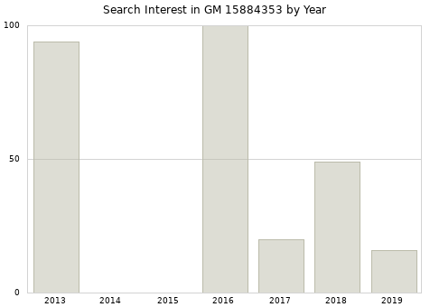 Annual search interest in GM 15884353 part.