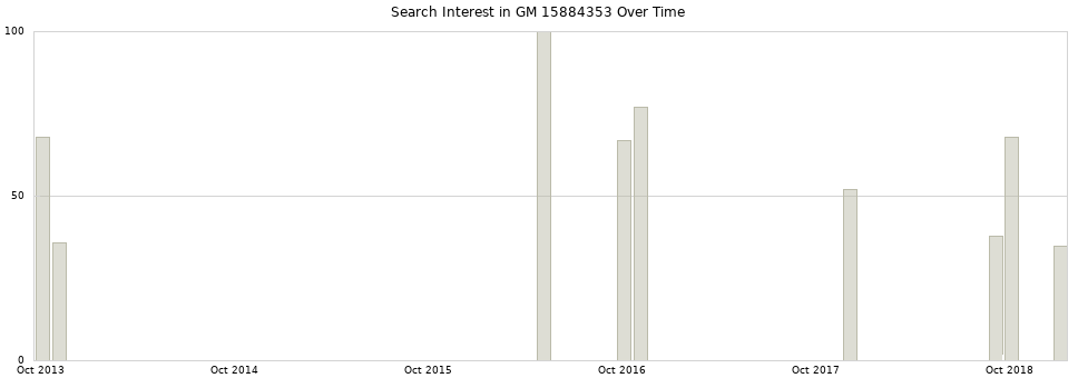 Search interest in GM 15884353 part aggregated by months over time.