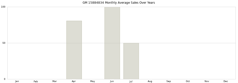 GM 15884834 monthly average sales over years from 2014 to 2020.