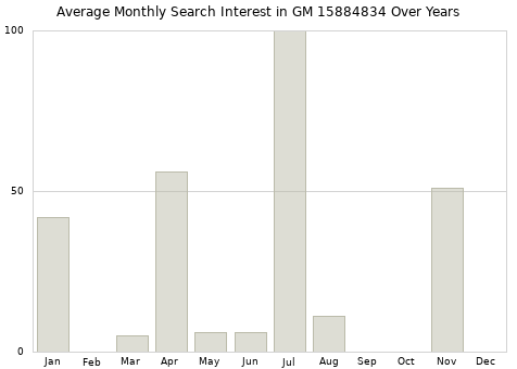 Monthly average search interest in GM 15884834 part over years from 2013 to 2020.