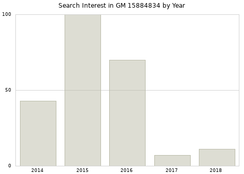 Annual search interest in GM 15884834 part.