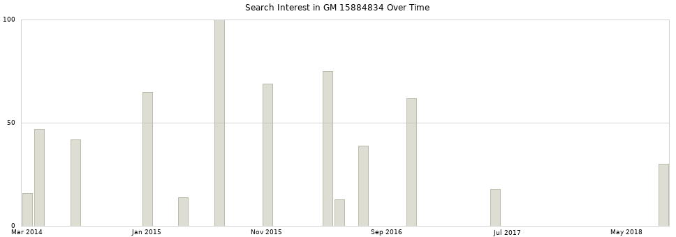 Search interest in GM 15884834 part aggregated by months over time.