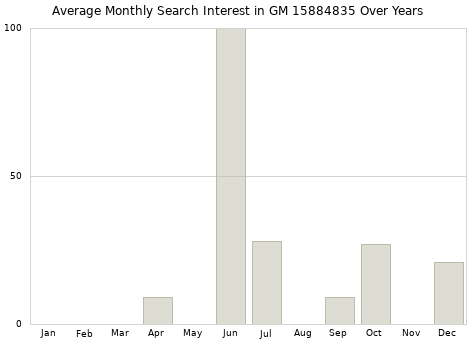 Monthly average search interest in GM 15884835 part over years from 2013 to 2020.