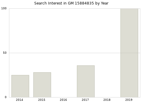 Annual search interest in GM 15884835 part.