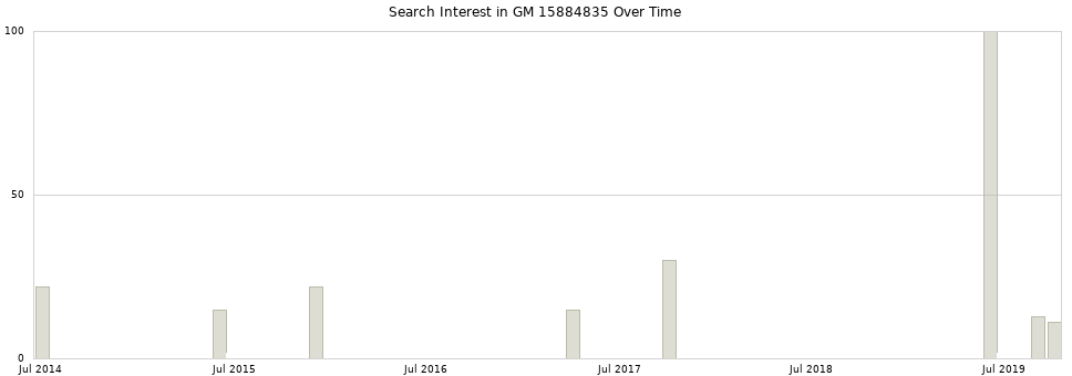 Search interest in GM 15884835 part aggregated by months over time.