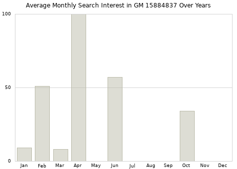 Monthly average search interest in GM 15884837 part over years from 2013 to 2020.
